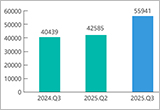 2025年三季度汽车投诉分析报告