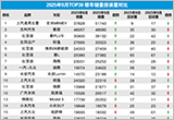 2025年9月TOP30轿车销量投诉量对应点评