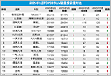 2025年9月TOP30 SUV销量投诉量对应点评