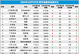 2025年10月TOP30轿车销量投诉量对应点评