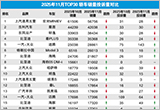2025年11月TOP30轿车销量投诉量对应点评