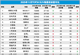 2025年11月TOP30 SUV销量投诉量对应点评