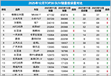 2025年12月TOP30 SUV销量投诉量对应点评