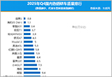 2025年四季度国内热销轿车质量排行