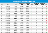 2026年1月TOP30轿车销量投诉量对应点评