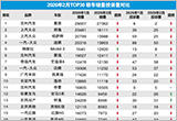 2026年2月TOP30轿车销量投诉量对应点评