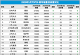 2026年3月TOP30轿车销量投诉量对应点评