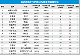 2026年3月TOP30 SUV销量投诉量对应点评