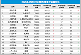 2026年4月TOP30轿车销量投诉量对应点评
