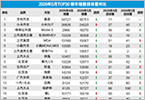 2026年5月TOP30轿车销量投诉量对应点评
