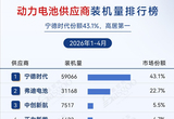 2026年1-4月电气化供应商装机量排行榜