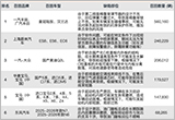2026上半年国内汽车召回排行及热点回顾