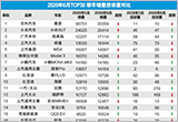 2026年6月TOP30轿车销量投诉量对应点评