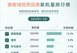 2026年1-5月智能座舱供应商装机量排行榜