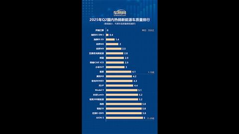 2025年二季度国内热销新能源车质量排行