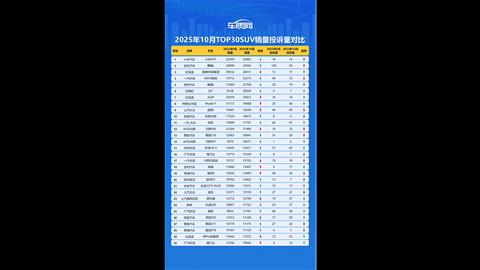 2025年10月TOP30 SUV销量投诉量对应点评
