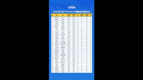 2026年3月TOP30 SUV销量投诉量对应点评